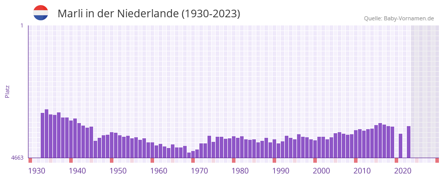 Marli in der Vornamen-Hitliste von der Niederlande (1930-2023)