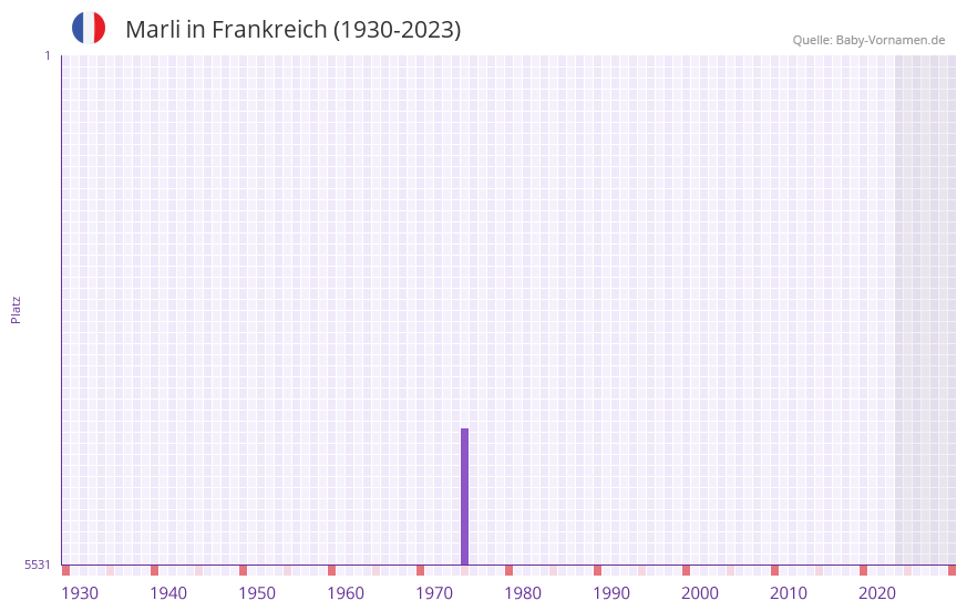 Marli in der Vornamen-Hitliste von Frankreich (1930-2023)
