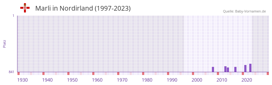 Marli in der Vornamen-Hitliste von Nordirland (1997-2023)