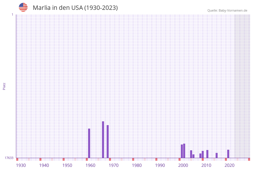 Marlia in der Vornamen-Hitliste von den USA (1930-2023) Marlia in der Vornamen-Hitliste von den USA (1930-2023)