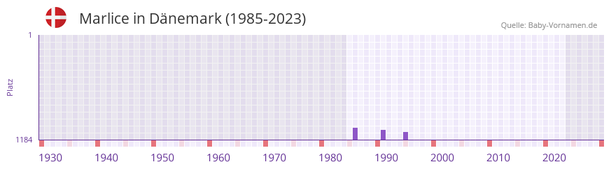 Marlice in der Vornamen-Hitliste von Dnemark (1985-2023)
