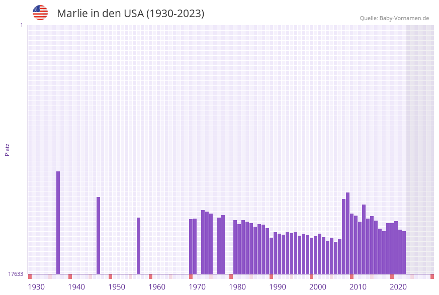 Marlie in der Vornamen-Hitliste von den USA (1930-2023)