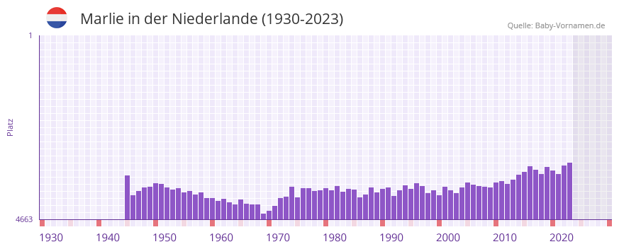 Marlie in der Vornamen-Hitliste von der Niederlande (1930-2023)
