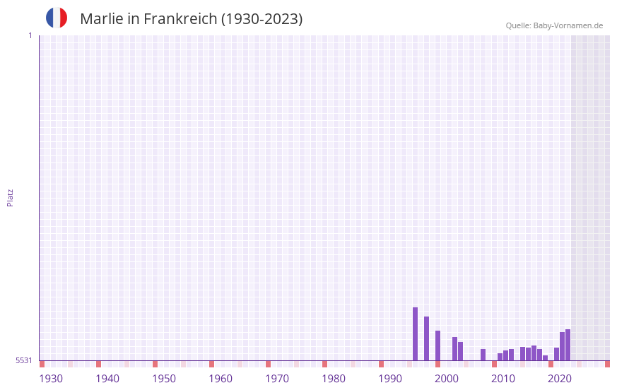 Marlie in der Vornamen-Hitliste von Frankreich (1930-2023)