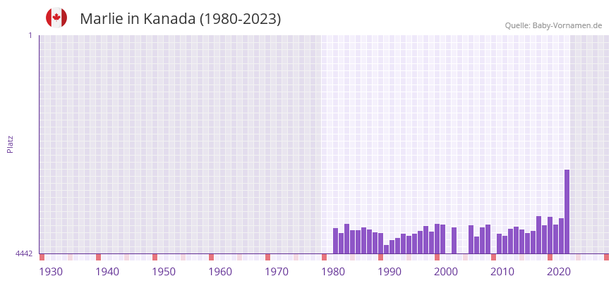 Marlie in der Vornamen-Hitliste von Kanada (1980-2023)