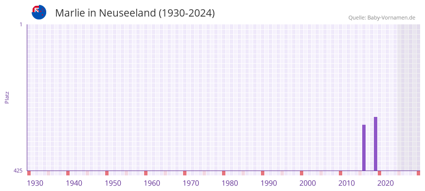 Marlie in der Vornamen-Hitliste von Neuseeland (1930-2024)