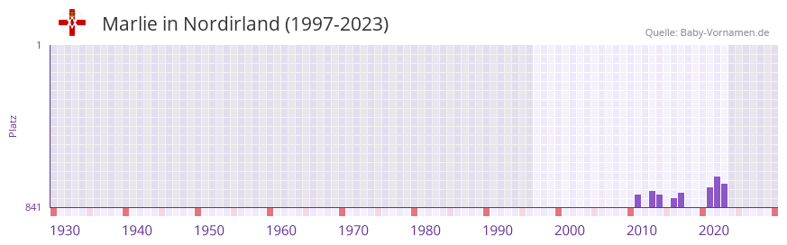 Marlie in der Vornamen-Hitliste von Nordirland (1997-2023)