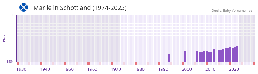 Marlie in der Vornamen-Hitliste von Schottland (1974-2023)