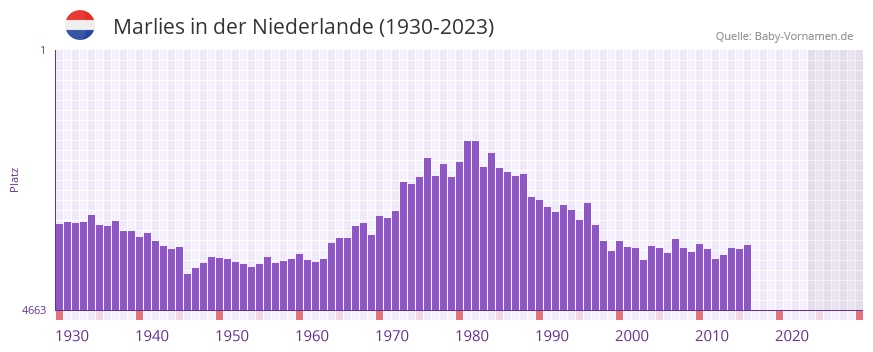 Marlies in der Vornamen-Hitliste von der Niederlande (1930-2023)