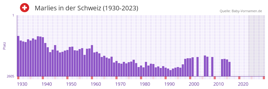 Marlies in der Vornamen-Hitliste von der Schweiz (1930-2023)