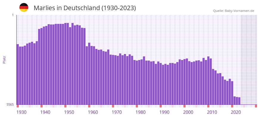 Marlies in der Vornamen-Hitliste von Deutschland (1930-2023)