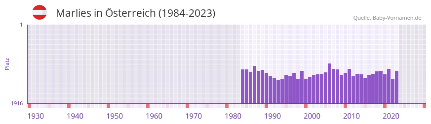 Marlies in der Vornamen-Hitliste von sterreich (1984-2023)