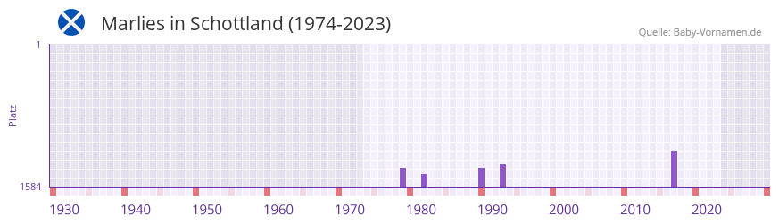 Marlies in der Vornamen-Hitliste von Schottland (1974-2023)