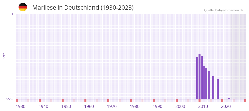 Marliese in der Vornamen-Hitliste von Deutschland (1930-2023)
