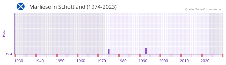 Marliese in der Vornamen-Hitliste von Schottland (1974-2023)
