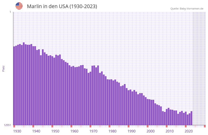 Marlin in der Vornamen-Hitliste von den USA (1930-2023) Marlin in der Vornamen-Hitliste von den USA (1930-2023)