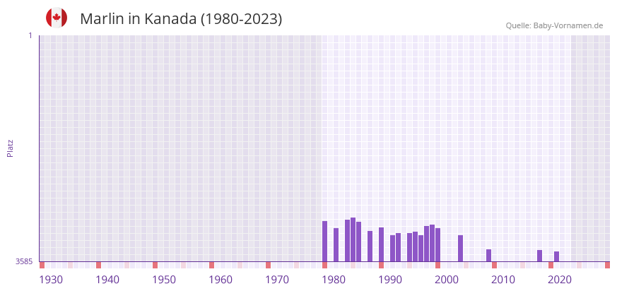 Marlin in der Vornamen-Hitliste von Kanada (1980-2023) Marlin in der Vornamen-Hitliste von Kanada (1980-2023)