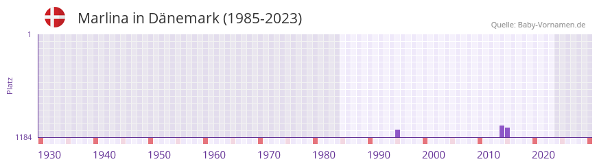 Marlina in der Vornamen-Hitliste von Dnemark (1985-2023)