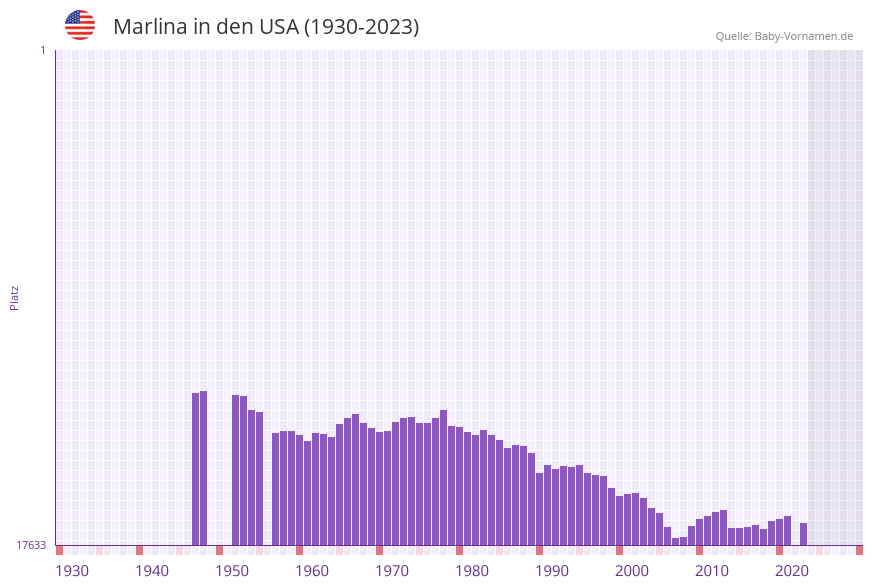 Marlina in der Vornamen-Hitliste von den USA (1930-2023)