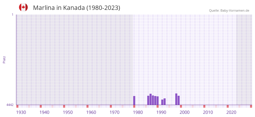 Marlina in der Vornamen-Hitliste von Kanada (1980-2023)
