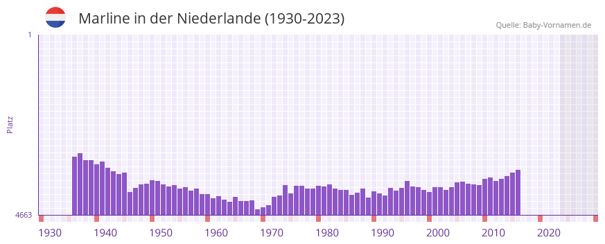 Marline in der Vornamen-Hitliste von der Niederlande (1930-2023)