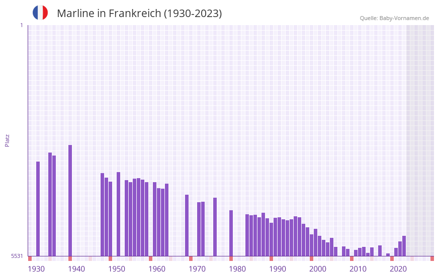Marline in der Vornamen-Hitliste von Frankreich (1930-2023)