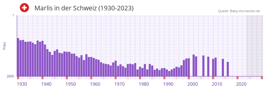 Marlis in der Vornamen-Hitliste von der Schweiz (1930-2023)
