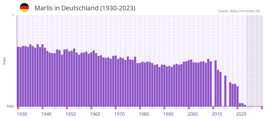 Marlis in der Vornamen-Hitliste von Deutschland (1930-2023)