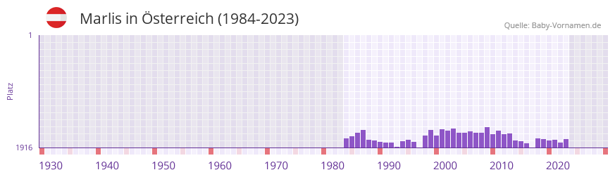Marlis in der Vornamen-Hitliste von sterreich (1984-2023)
