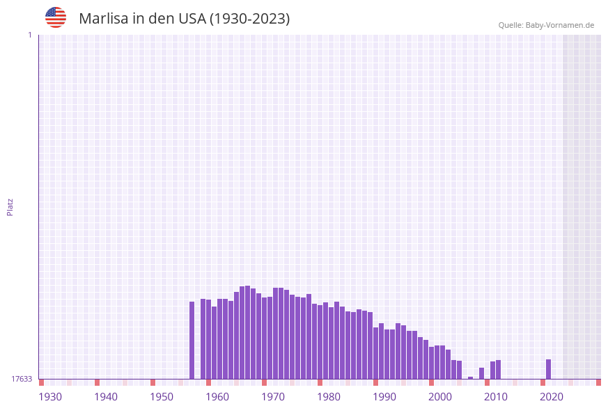 Marlisa in der Vornamen-Hitliste von den USA (1930-2023)
