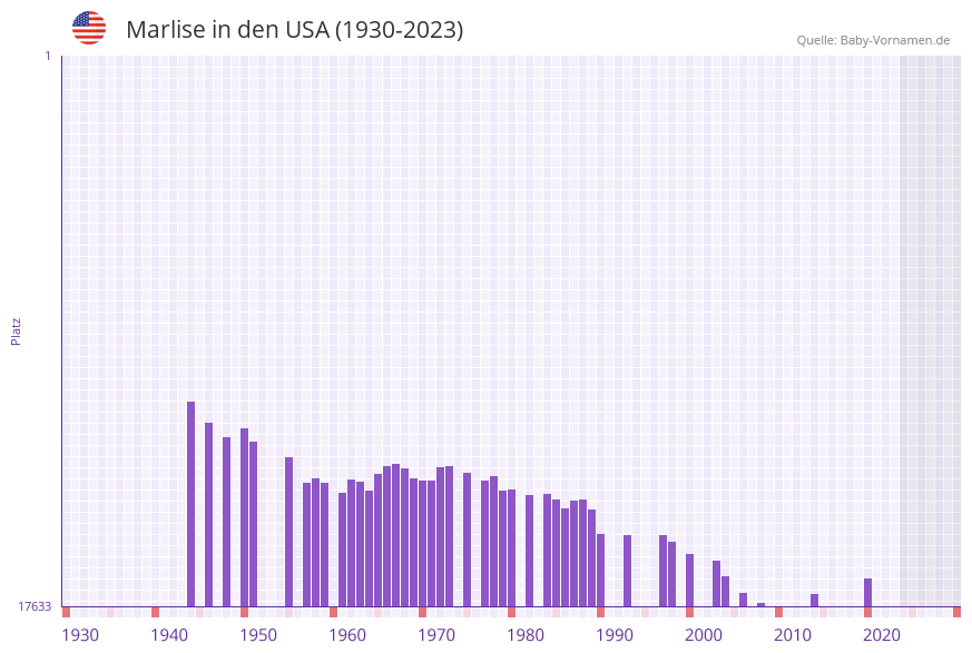 Marlise in der Vornamen-Hitliste von den USA (1930-2023)