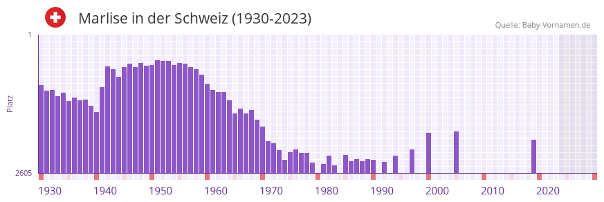 Marlise in der Vornamen-Hitliste von der Schweiz (1930-2023)