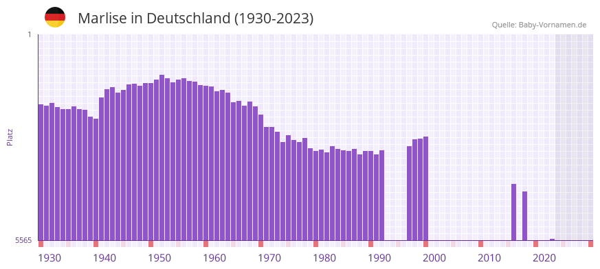 Marlise in der Vornamen-Hitliste von Deutschland (1930-2023)