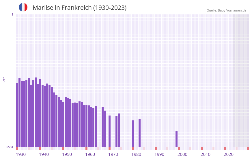 Marlise in der Vornamen-Hitliste von Frankreich (1930-2023)