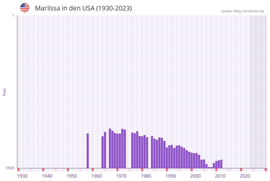 Marlissa in der Vornamen-Hitliste von den USA (1930-2023)