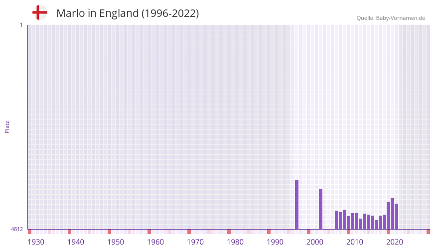 Marlo in der Vornamen-Hitliste von England (1996-2022)