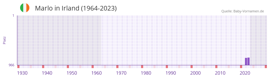 Marlo in der Vornamen-Hitliste von Irland (1964-2023)