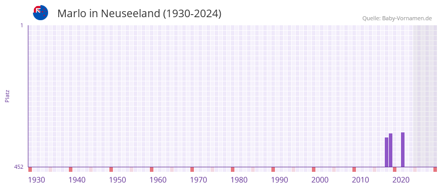 Marlo in der Vornamen-Hitliste von Neuseeland (1930-2024)