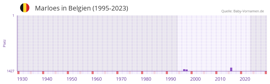 Marloes in der Vornamen-Hitliste von Belgien (1995-2023)
