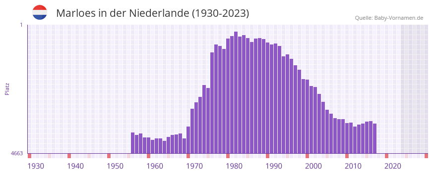 Marloes in der Vornamen-Hitliste von der Niederlande (1930-2023)
