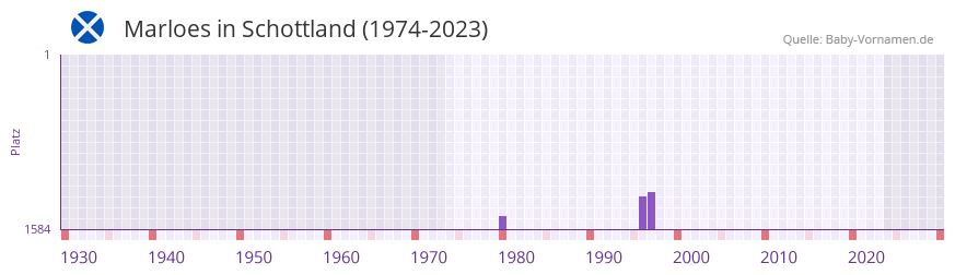 Marloes in der Vornamen-Hitliste von Schottland (1974-2023)