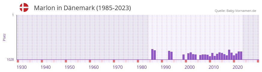Marlon in der Vornamen-Hitliste von Dnemark (1985-2023)
