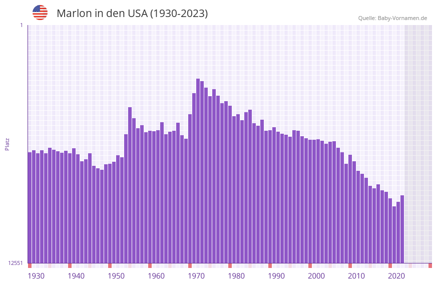 Marlon in der Vornamen-Hitliste von den USA (1930-2023)