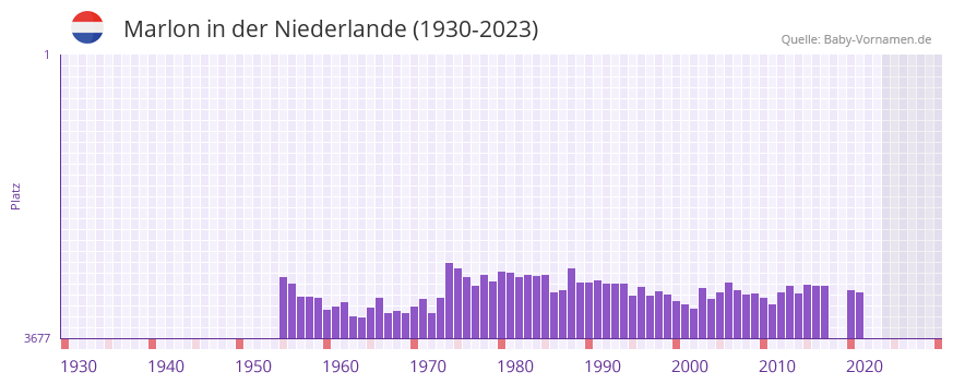 Marlon in der Vornamen-Hitliste von der Niederlande (1930-2023)