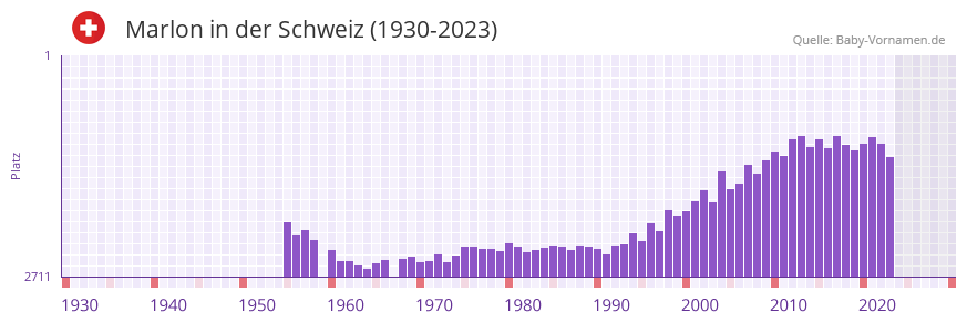 Marlon in der Vornamen-Hitliste von der Schweiz (1930-2023)