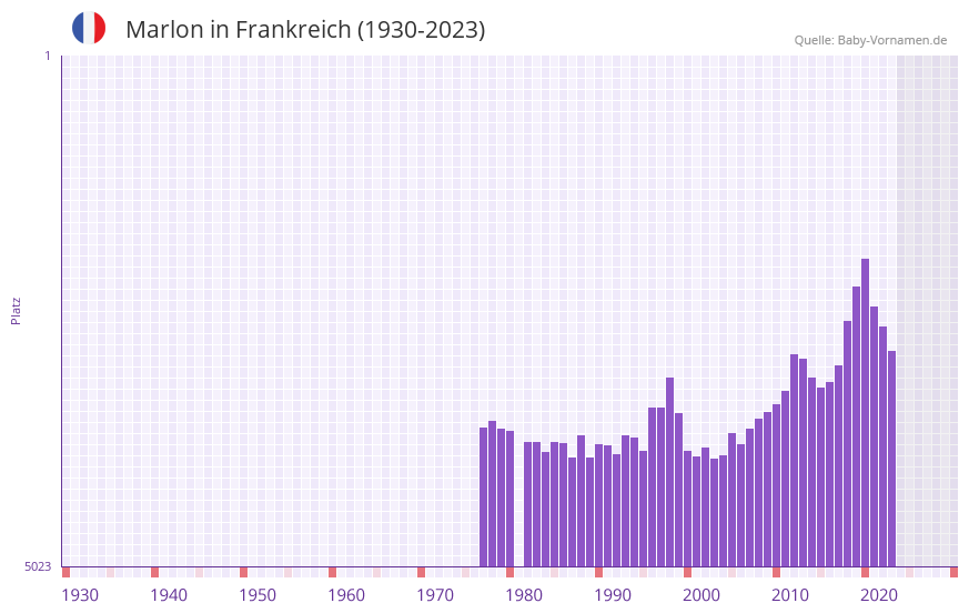 Marlon in der Vornamen-Hitliste von Frankreich (1930-2023)