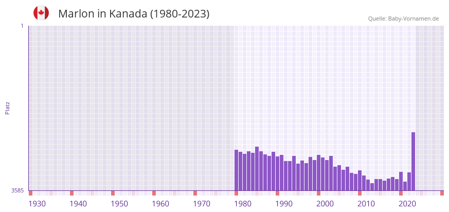 Marlon in der Vornamen-Hitliste von Kanada (1980-2023)