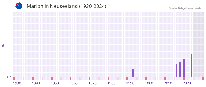 Marlon in der Vornamen-Hitliste von Neuseeland (1930-2024)