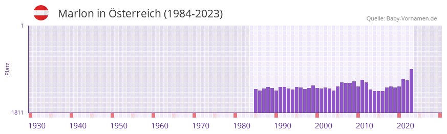 Marlon in der Vornamen-Hitliste von sterreich (1984-2023)