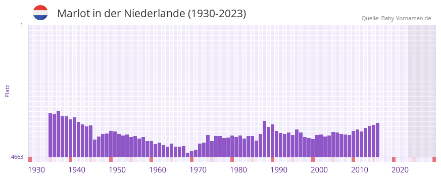 Marlot in der Vornamen-Hitliste von der Niederlande (1930-2023)